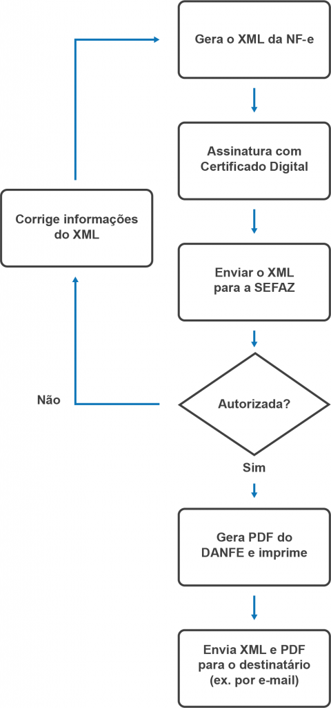 Emissor de NFS-e: O que é e como funciona