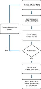 Fluxo de emissão doManifesto Eletrônico de Documentos Fiscais (MDF-e)