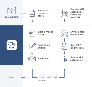 fluxo de missão do Manifesto Eletrônico de Documentos Fiscais (MDF-e), utilizando a Solução da TecnoSpeed
