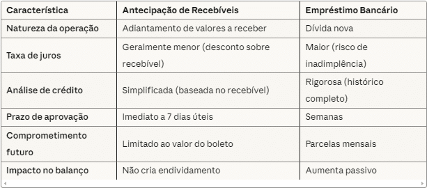 Tabela comparativa entre antecipação de recebíveis por boleto e empréstimo bancário, mostrando diferenças em natureza da operação, taxa de juros, análise de crédito, prazo de aprovação, compromisso futuro e impacto no balanço.