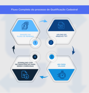 veja aqui como funciona o fluxo de qualificação cadastral