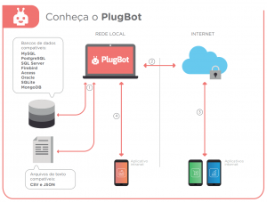 Veja como funciona a integração do PlugBot.