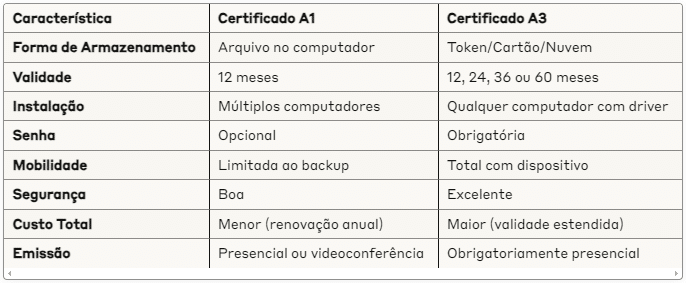 Tabela comparativa entre o certificado digital A1 e A3, mostrando diferenças em armazenamento, validade, instalação, senha, mobilidade, segurança, custo total e forma de emissão.