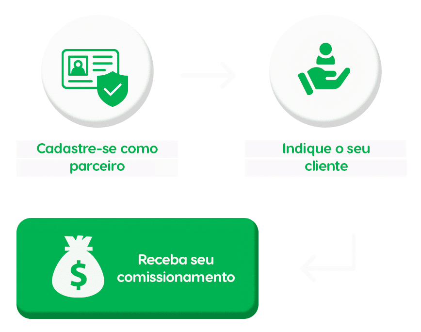 Gráfico em três etapas: 1) Ícone de documento com escudo, texto "Cadastre-se como parceiro"; 2) Mão segurando pessoas, texto "Indicação de Certificado Digital ao seu cliente"; 3) Saco de dinheiro, texto "Receba seu comissionamento".