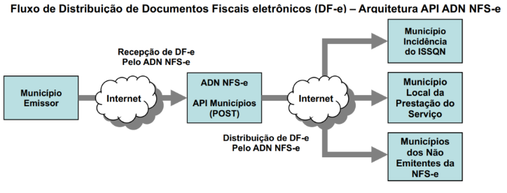 Arquivos NFS-e - Siga o Fisco