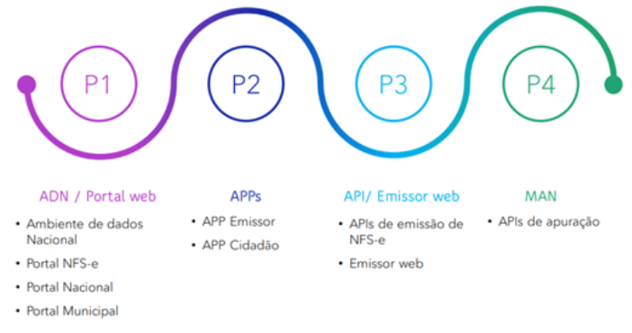 Logo NFS-e — Portal da Nota Fiscal de Serviço eletrônica