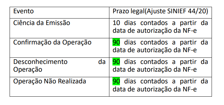 Tabela que lista quatro eventos relacionados à NF-e e seus prazos legais, conforme definido pela Nota Técnica 2020.001; a maioria tem um período de 90 dias destacado em verde, exceto "Ciência da Emissão", que tem um prazo de 10 dias.