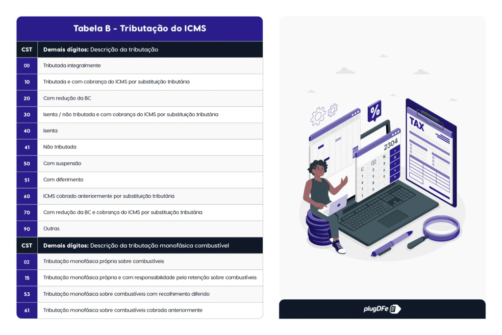 Ilustração de uma tabela de impostos intitulada "Tabela ICMS - Tributação do ICMS" à esquerda, listando códigos CST com descrições.