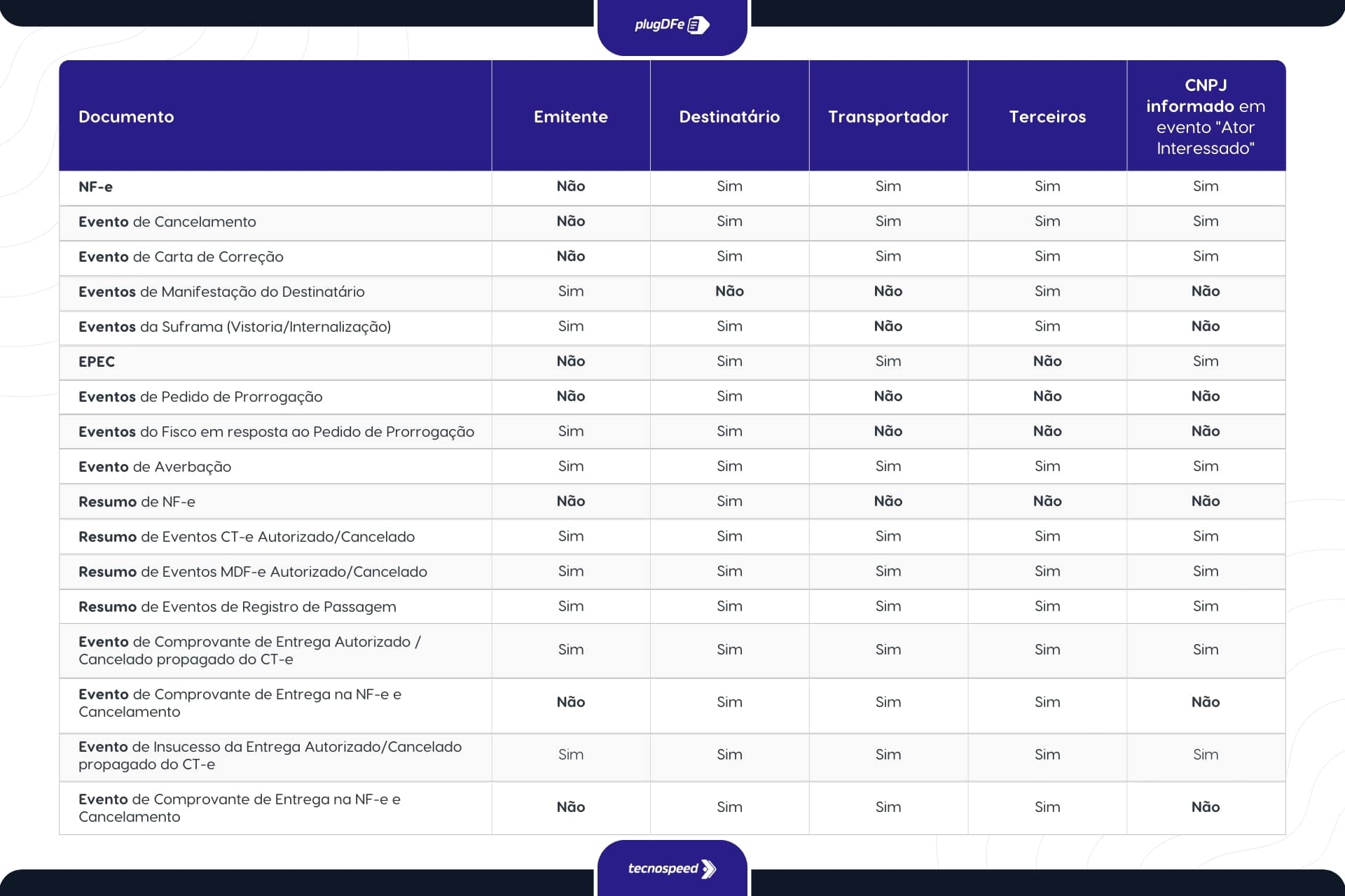 Tabela com linhas e colunas que mostram, conforme a Nota Técnica 2014.002, para diferentes tipos de documentos fiscais, se há obrigação ("Sim" ou "Não") de informar o CNPJ na categoria "Ator Interessado" para emissor, destinatário, transportador ou terceiros.