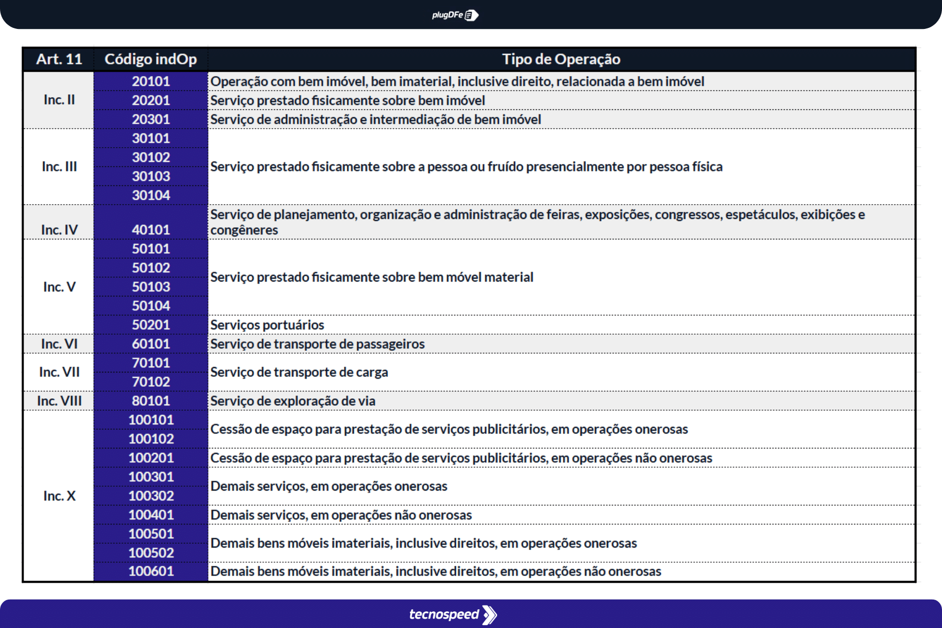 A Tabela de Indicadores da Operação apresenta um gráfico com códigos e tipos de operações para diversas atividades empresariais sob o Artigo 11, incluindo serviços, transações com bens e outras operações, todos descritos em português.