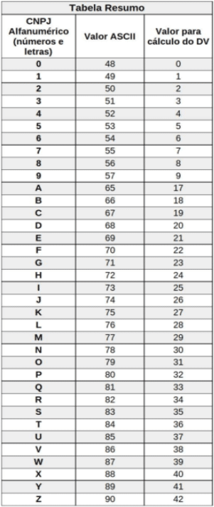 Tabela com três colunas: "CNPJ Alfanumérico", "Valor ASCII" e "Valor para cálculo do DV", exibindo os valores correspondentes de 0-9 e A-Z para facilitar a validação do CNPJ Alfanumérico.