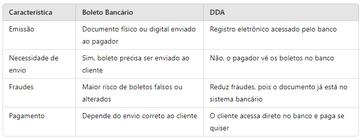 Tabela descritiva que explica a diferença entre DDA (Débito Direto Autorizado) e boleto bancário