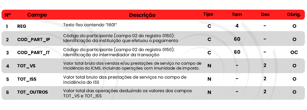 Tabela detalhada com campos e investigação de um formulário, abrangendo código do participante, identificação da instituição, valor total bruto das vendas e valores de ISS. Cada coluna especifica tipo, tamanho, decimal e obrigatoriedade.