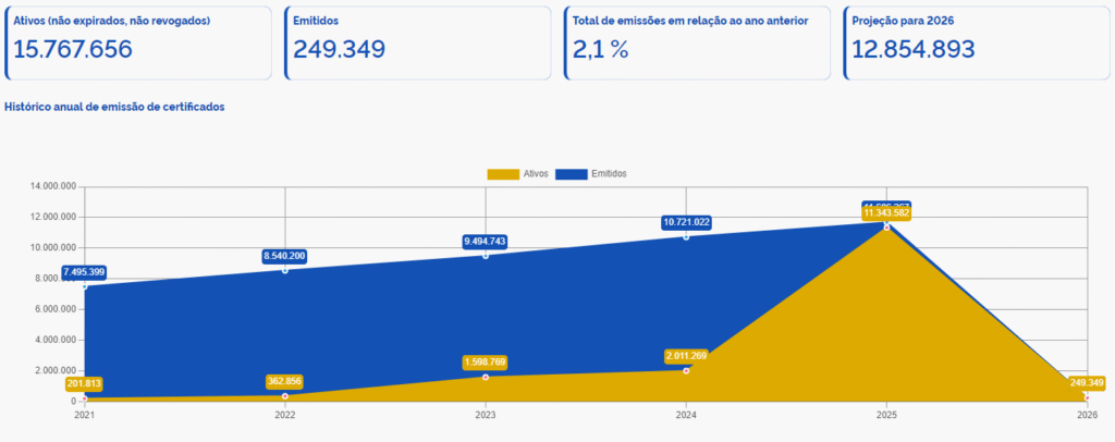 Gráfico de linhas e áreas mostrando a emissão de certificado digital de 2021 a 2026 (projetada). Os valores aumentam a partir de 2021, atingem o pico em 2024 e depois caem em 2025-2026. As principais métricas estão destacadas acima do gráfico em caixas azuis.