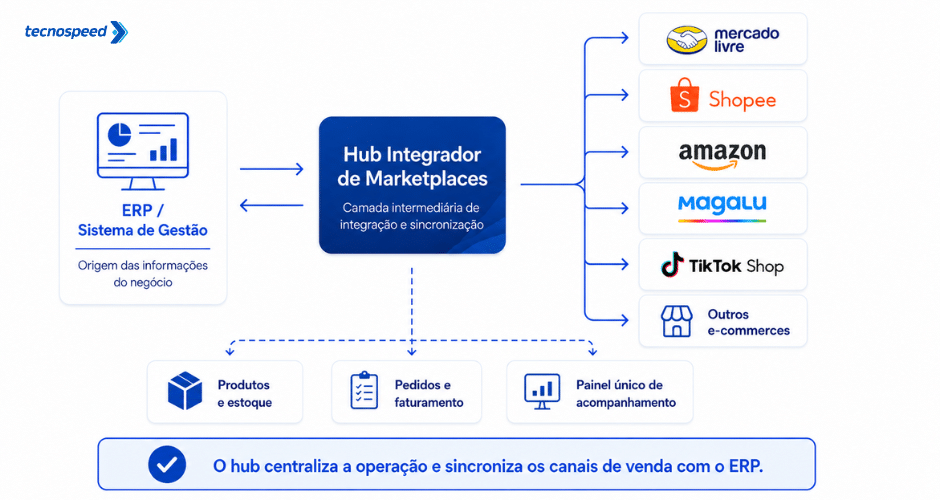Fluxograma que mostra um sistema ERP conectado a um marketplace de integração, que sincroniza dados com plataformas como Mercado Livre, Shopee, Amazon, Magalu, TikTok Shop e outros canais de comércio eletrônico.