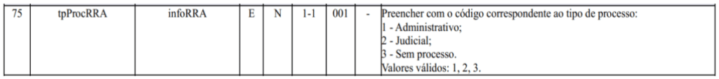 Uma linha da tabela lista: 75, tpProcRRA, infoRRA, E, N, 1-1, 001, -, além de instruções em português sobre como inserir o código do tipo de processo (1-Administrativo, 2-Judicial, 3-Nenhum); válido: 1, 2 ou 3. Aplicam-se as mudanças EFD-Reinf.