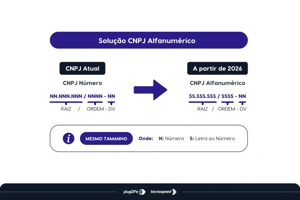Infográfico mostrando o formato numérico atual do novo CNPJ e o novo formato alfanumérico do CNPJ a partir de 2026, com explicações para cada seção e uma observação informando que os tamanhos permanecem os mesmos.