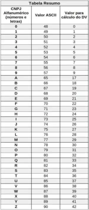 Tabela com três colunas mostrando caracteres alfanuméricos, seus valores ASCII e valores de cálculo para DV no novo CNPJ. As linhas listam de 0 a 9 e de A a Z com os valores correspondentes. O título no topo diz "Tabela Resumo".