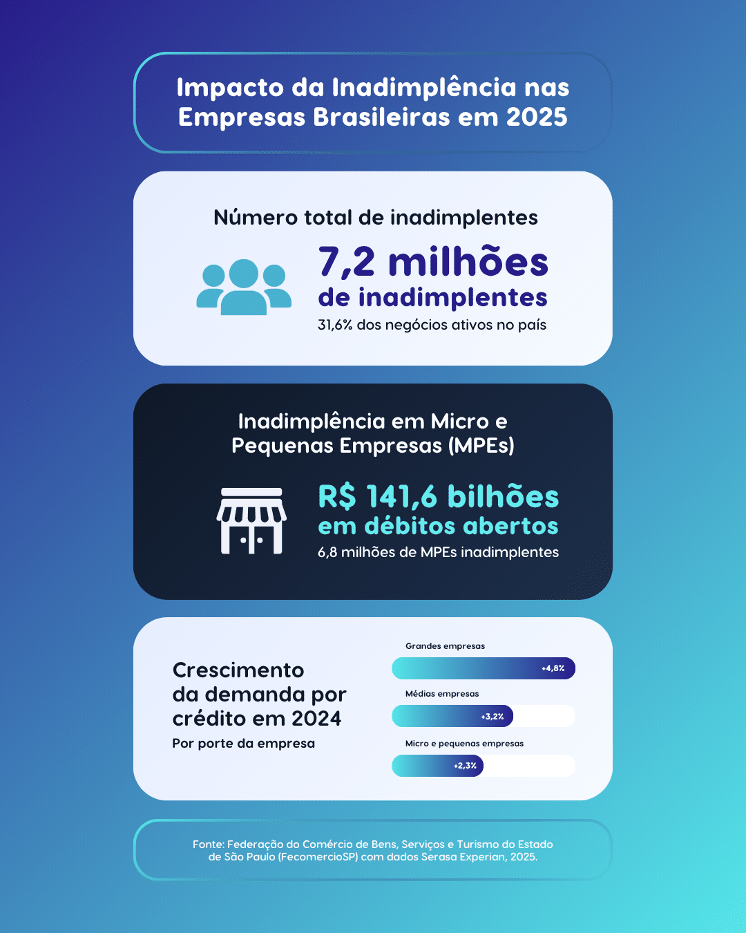 Infográfico sobre inadimplência em empresas brasileiras em 2025: 7,2 milhões de inadimplentes; R$ 141,6 bilhões em dívidas de MPEs; destaque para a consulta de crédito e crescimento da demanda por crédito entre micro e pequenas empresas.