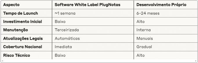 Tabela comparando solução de Software White Label PlugNotas e desenvolvimento próprio em tempo de lançamento, investimento, manutenção, atualizações legais, cobertura nacional e risco técnico.