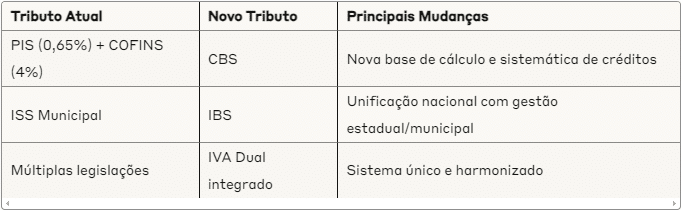 Tabela comparando tributos: PIS/COFINS substituído por CBS; ISS por IBS; múltiplas legislações por IVA Dual integrado. Oferece cálculo instantâneo, unificação nacional e integração perfeita para o setor financeiro.