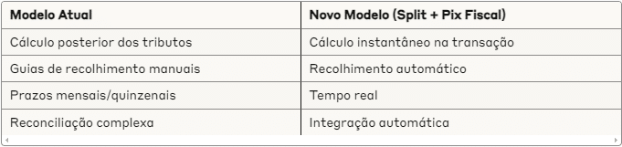 Tabela comparativa entre o "Modelo Atual" e o "Novo Modelo (Split + Pix Fiscal)". O novo modelo, alinhado a uma Reforma Tributária, oferece cálculo instantâneo, recolhimento automático, processamento em tempo real e integração perfeita para o setor financeiro.