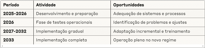 Tabela com quatro linhas e três colunas, mostrando período, atividade e oportunidades entre 2025 e 2033 para implementação da Reforma Tributária no Setor Financeiro, incluindo preparação, testes, implementação e adequações.