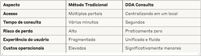 Tabela comparando o "Método Tradicional" e o "DDA Consulta" em cinco aspectos, destacando as vantagens do DDA Consulta, como acesso centralizado, consulta rápida, menor risco, experiência fluida e custos reduzidos.