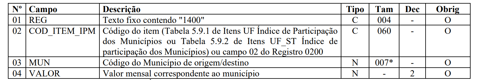 Uma tabela para o Registro 1400 SPED Fiscal com as colunas No, Campo, Descrição, Tipo, Tam, Dec, Obrig. Quatro linhas detalham os campos REG, COD_ITEM_IPM, MUN e VALOR com as respectivas descrições e especificações.