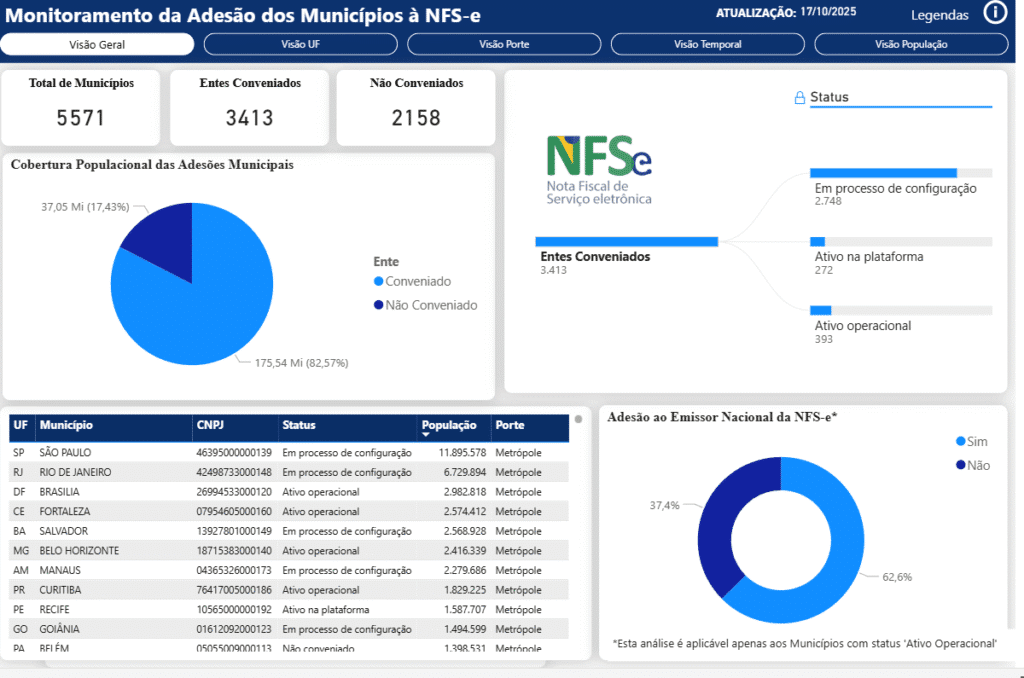 NFS-e Nacional: como funciona, prazos e impactos para empresas