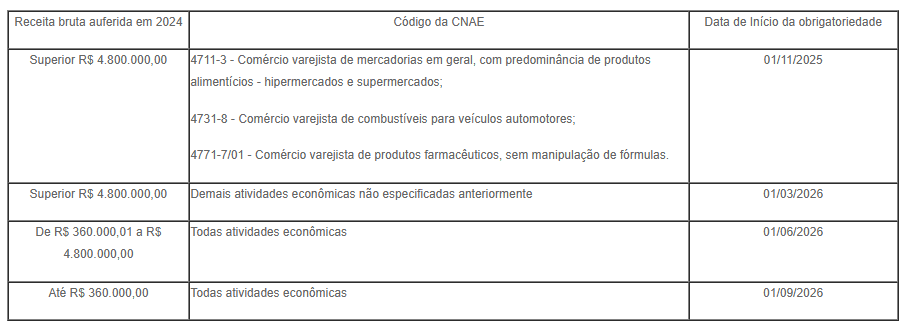 Tabela que lista as faixas de receita para 2024, códigos CNAE e datas de início, destacando a vinculação dos meios de pagamentos: três linhas detalham os tipos de negócios e seus respectivos prazos (11/01/2025 ou 01/01/2026) para novas obrigações fiscais.