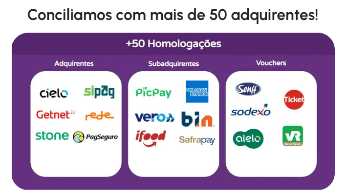 Banner com o texto "Conciliamos com mais de 50 adquirentes!" mostrando logotipos de empresas de pagamento em três categorias: Adquirentes, Subadquirentes e Vouchers, contra um fundo roxo, destacando a conciliação financeira eficiente.