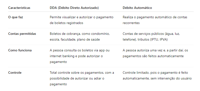 Tabela comparando DDA e Débito Automático quanto ao funcionamento, contas permitidas e controle de pagamentos de boletos e contas.