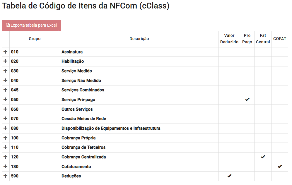 Tabela de código de itens da NFCom, incluindo cClass da NFCom, com colunas para grupo, descrição, valor deduzido, pré-pago, fat central e COFAT; exibe serviços como assinatura, habilitação e deduções, com marcações em algumas células.