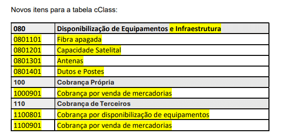 Uma tabela intitulada "Novos itens para a tabela cClass da NFCom" lista os códigos e as descrições dos itens, com algumas linhas e textos destacados em amarelo e cinza, incluindo "Fibra apagada", "Capacidade Satelital" e "Cobrança por venda de mercadorias".