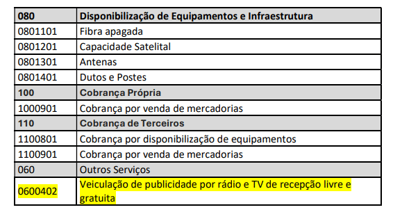 Tabela com códigos, descrições de serviços e cClass da NFCom relacionados a equipamentos e infraestrutura. A linha em amarelo exibe o código 0600402, referente à veiculação de publicidade por rádio e TV aberta gratuita.