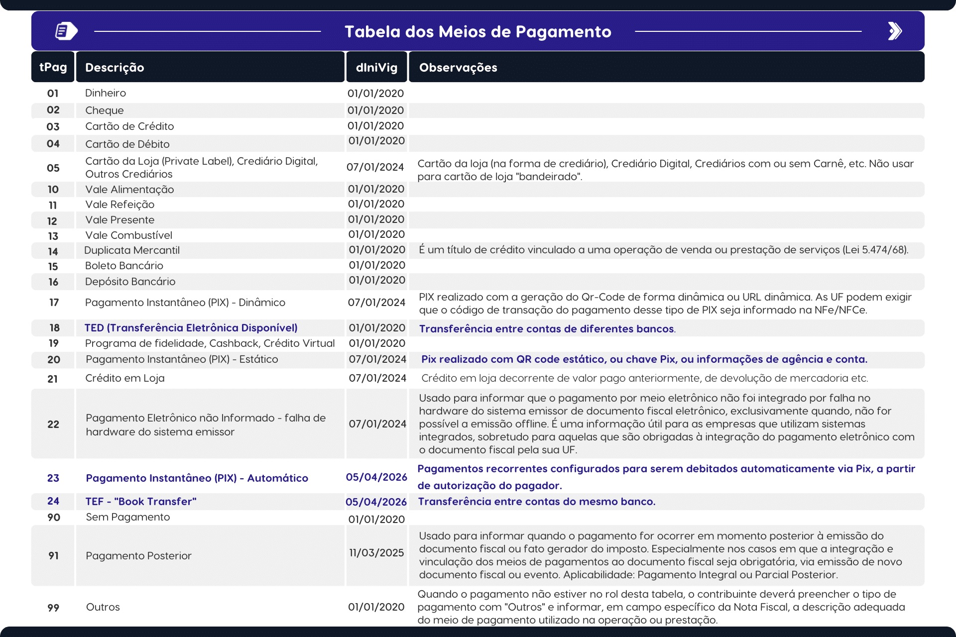 Uma tabela intitulada "Tabela dos Meios de Pagamento" lista vários métodos de pagamento, com colunas para descrição, data de vigência e notas, de acordo com o informe técnico 2024.002 - incluindo dinheiro, cheque, cartões, vouchers, transferências e pagamentos digitais.