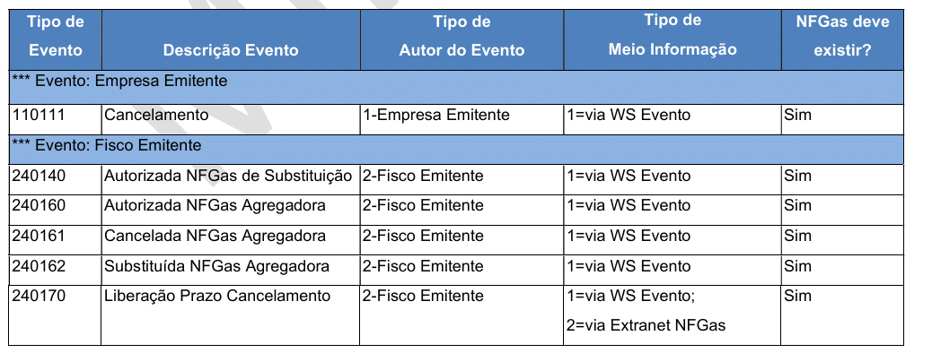 Uma tabela detalha os tipos de eventos, as descrições, os tipos de autores, os tipos de informações e os requisitos da NFGas. As linhas incluem "Cancelamento", "Autorizada NFGas Agregadora" e "Liberado Prazo Cancelamento" com status NFGas relevante.