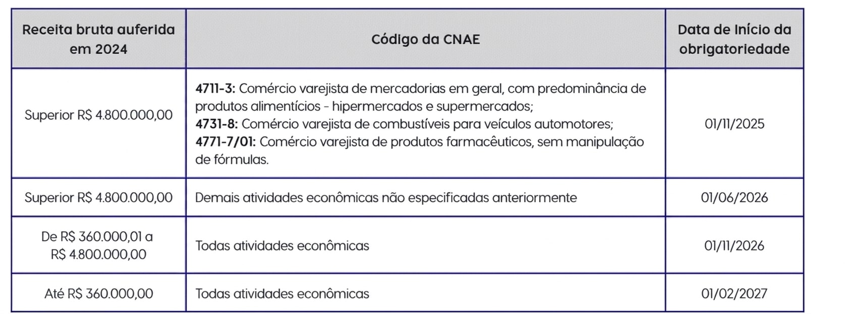 vinculação dos meios de pagamentos