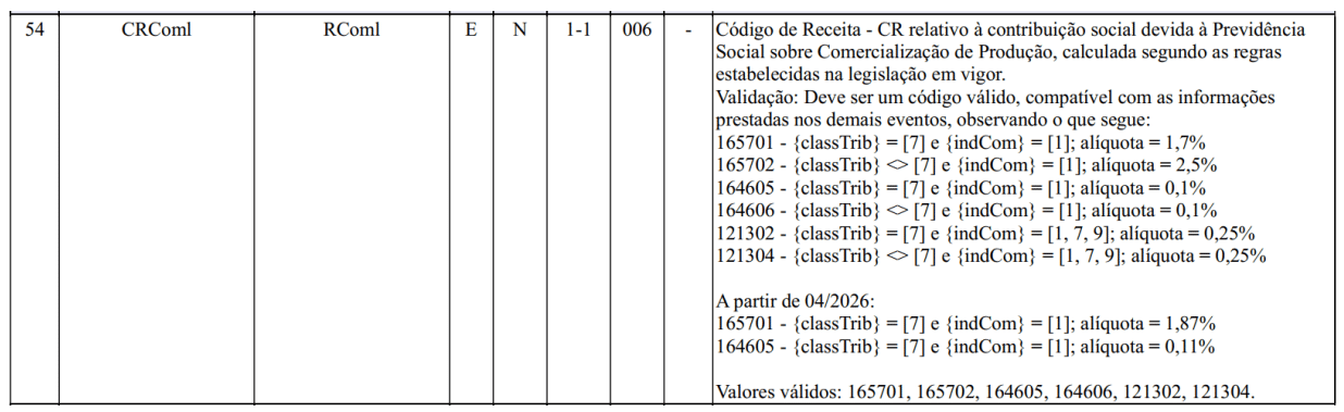 Uma tabela com colunas rotuladas como CRComl, RComl, E, N, -1 e 006, seguida de texto em português sobre "Código de Receita - CR", códigos de validação, alÃquotas de contribuição para a seguridade social e referências da Nota Técnica nº 01/2026.