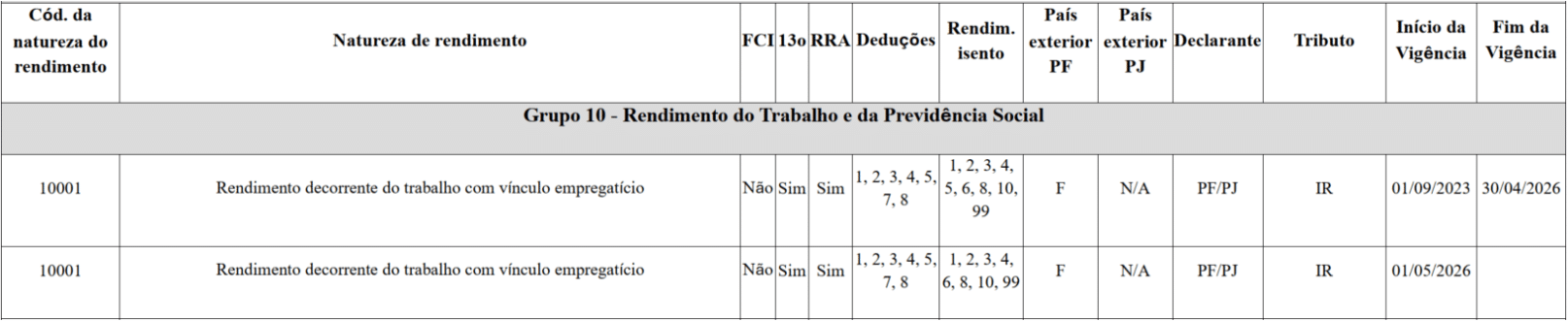 Tabela que exibe os tipos de renda para trabalho empregatício de acordo com a Nota Técnica nº 02/2026, com colunas como código, natureza, FCI, RRA, deduções, renda, país, declarante, título, datas de início e término e detalhes de impostos para duas entradas no Grupo 10.
