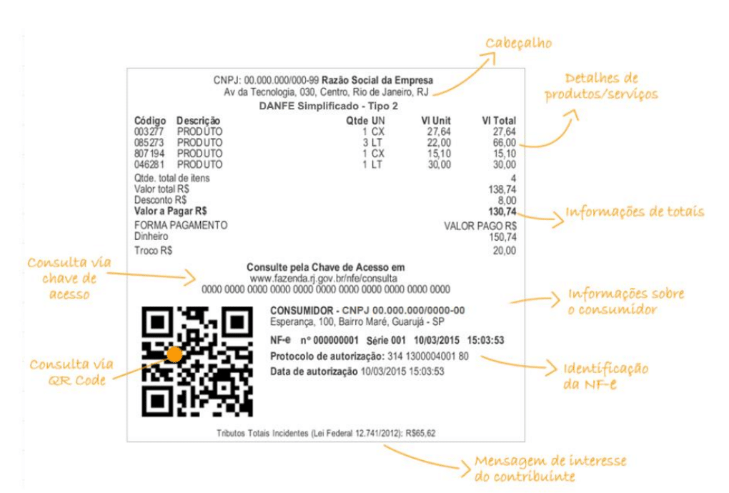 Um exemplo de recibo de vendas brasileiro do DANFE Simplificado com anotações manuscritas em laranja apontando para as seções de empresa, produtos, totais, informações do consumidor, ID da fatura, código QR, chave de acesso e uma mensagem - tudo em português.