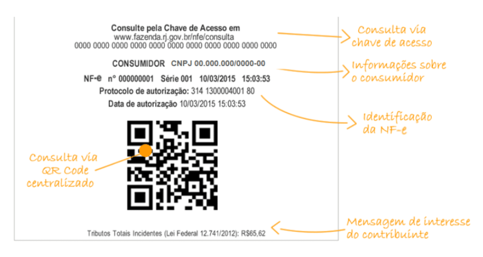 Um exemplo de DANFE Simplificado Tipo 2 da NF-e brasileira (nota fiscal eletrônica) exibe um código QR, chave de acesso, informações do consumidor, identificação da NF-e e mensagem de imposto total. Setas laranjas identificam cada seção em português.