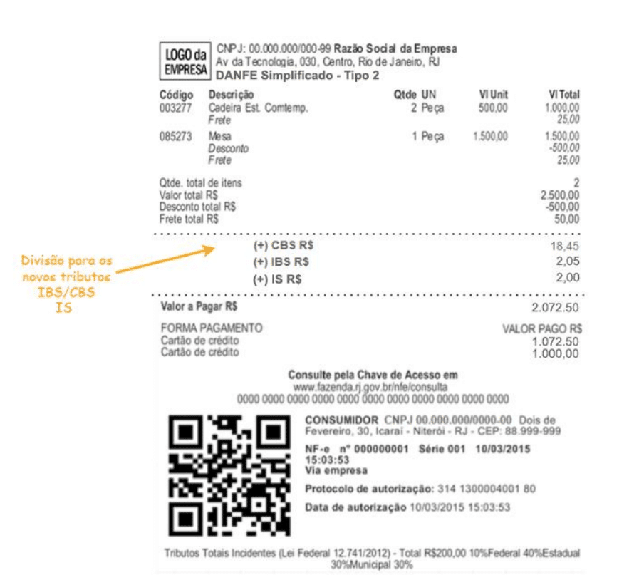 Um recibo brasileiro do DANFE Simplificado mostrando detalhes do item, valores de impostos, incluindo novos impostos CBS e IS, valor total (R$ 2.072,50) e uma seta destacando a divisão CBS/IS. Um código QR aparece na parte inferior.