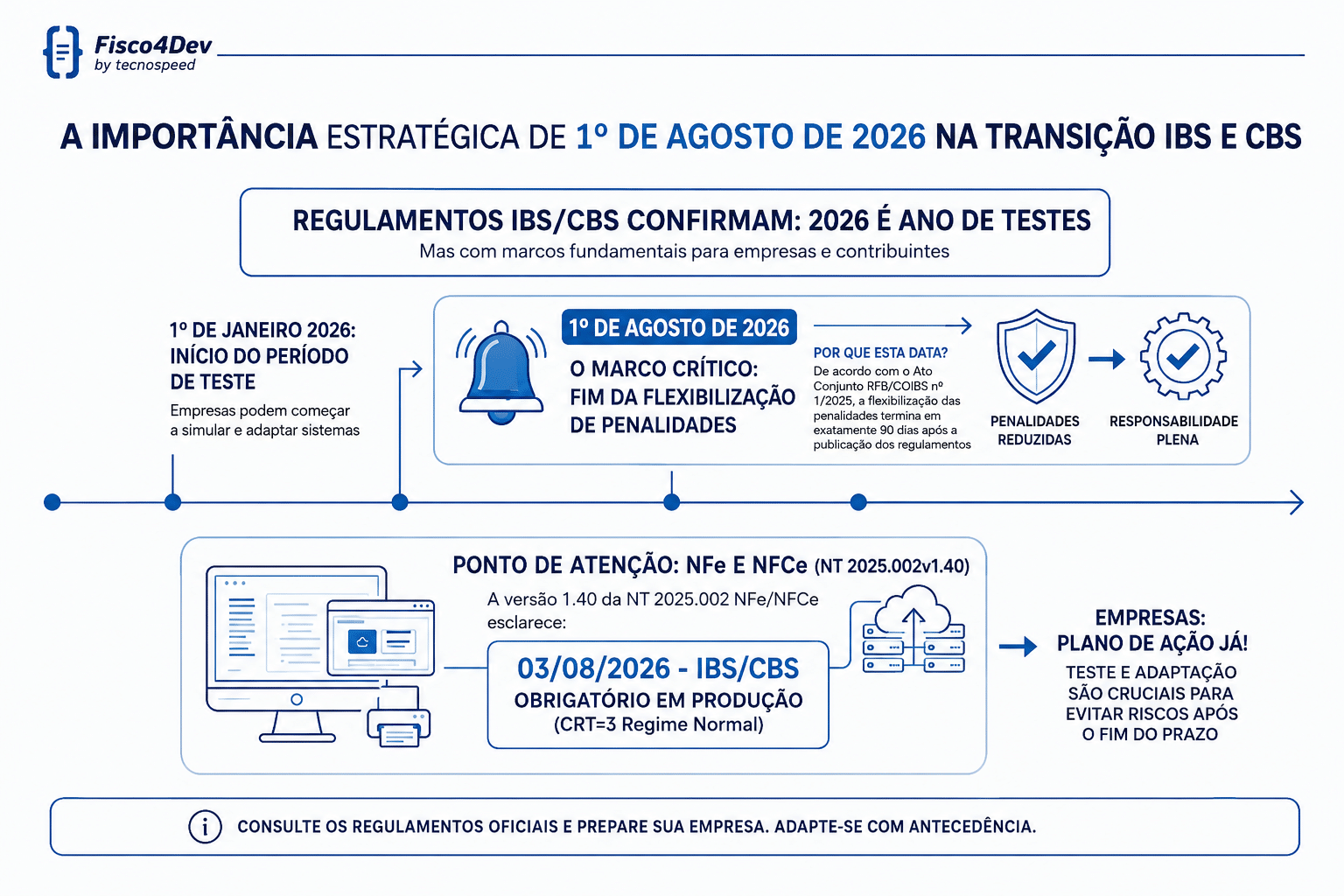 Infográfico com destaque de IBS e CBS, explicando a importância de 1º de agosto de 2026 como início do período de testes, etapas principais, flexibilização das penalidades e responsabilidades na transição tributária.
