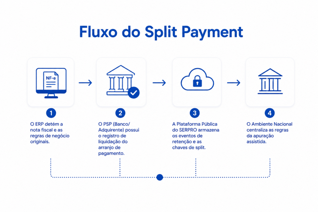 Infográfico do fluxo do Split Payment com quatro etapas ilustradas por ícones: nota fiscal no ERP, registro no PSP, apuração de impostos e centralização no Ambiente Nacional. Cada etapa possui um texto explicativo abaixo do ícone.