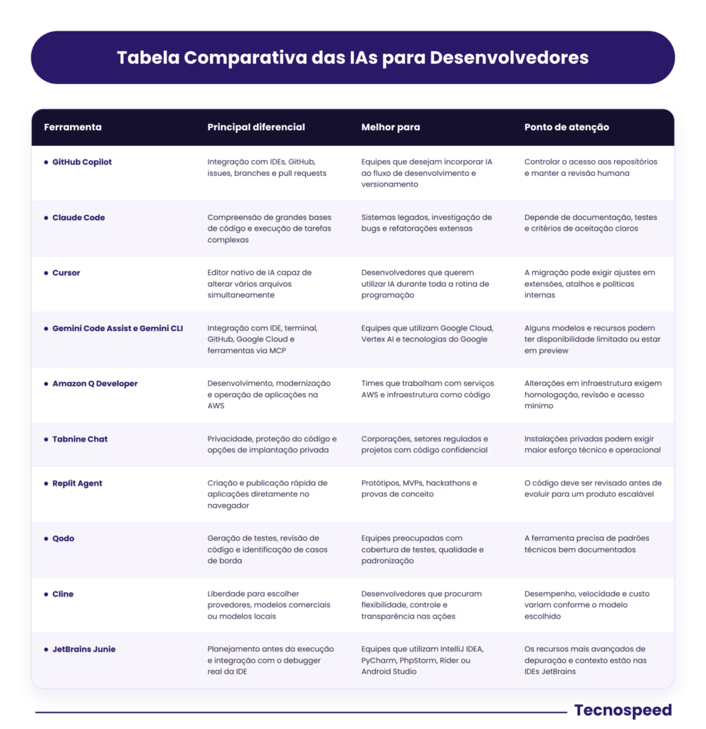 Uma tabela comparativa em português que detalha as ferramentas de IA para desenvolvedores, incluindo suas principais diferenças, melhores usos e pontos a serem observados. A tabela apresenta oito ferramentas de IA e está organizada visualmente com títulos claros.