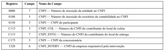 Tabela com três colunas: “Registro”, “Campo” e “Nome do Campo”. As linhas listam códigos de registro, tamanhos de campo e descrições para diferentes tipos de CNPJ no SPED Fiscal para 2027.