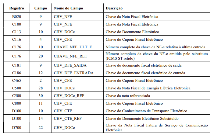 Tabela que lista vários códigos de documentos fiscais eletrônicos no Brasil, com as colunas: “Registro”, “Campo”, “Nome do Campo” e “Descrição”, incluindo detalhes relevantes sobre os nomes, números e descrições dos campos do sped fiscal para 2027.