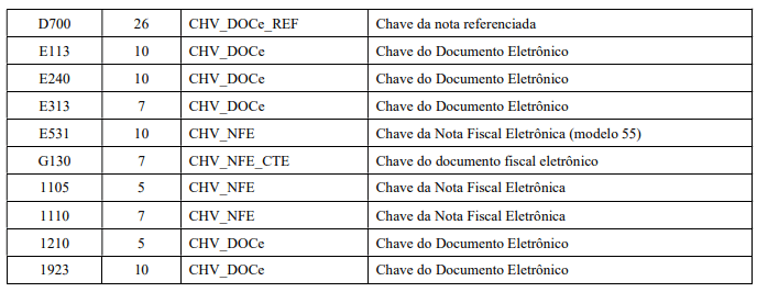 Uma tabela com nove linhas e quatro colunas apresenta códigos, números, tipos de documentos e descrições em português relacionados às chaves de nota fiscal eletrônica e ao SPED Fiscal 2027.